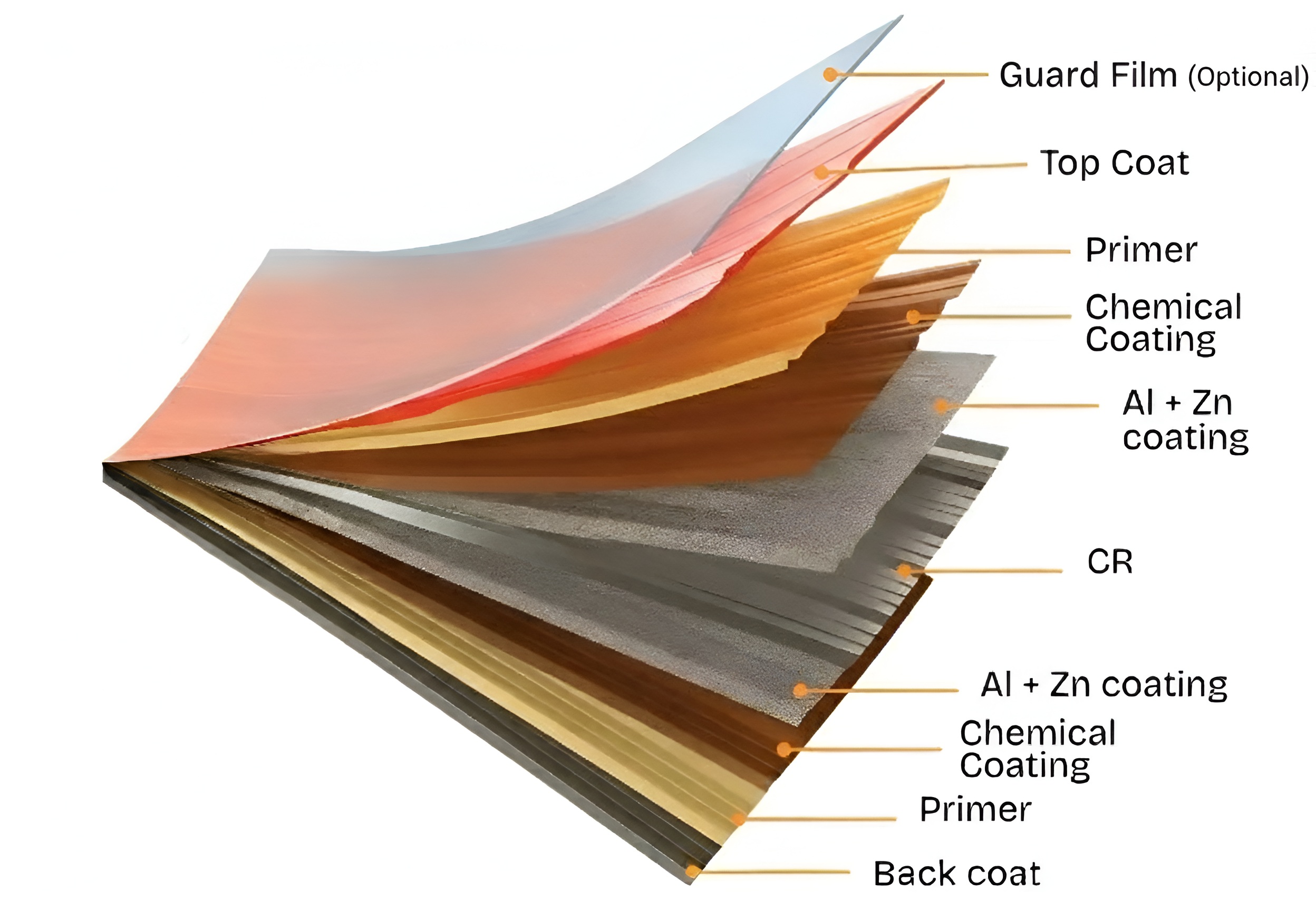 10 Layers of Protection