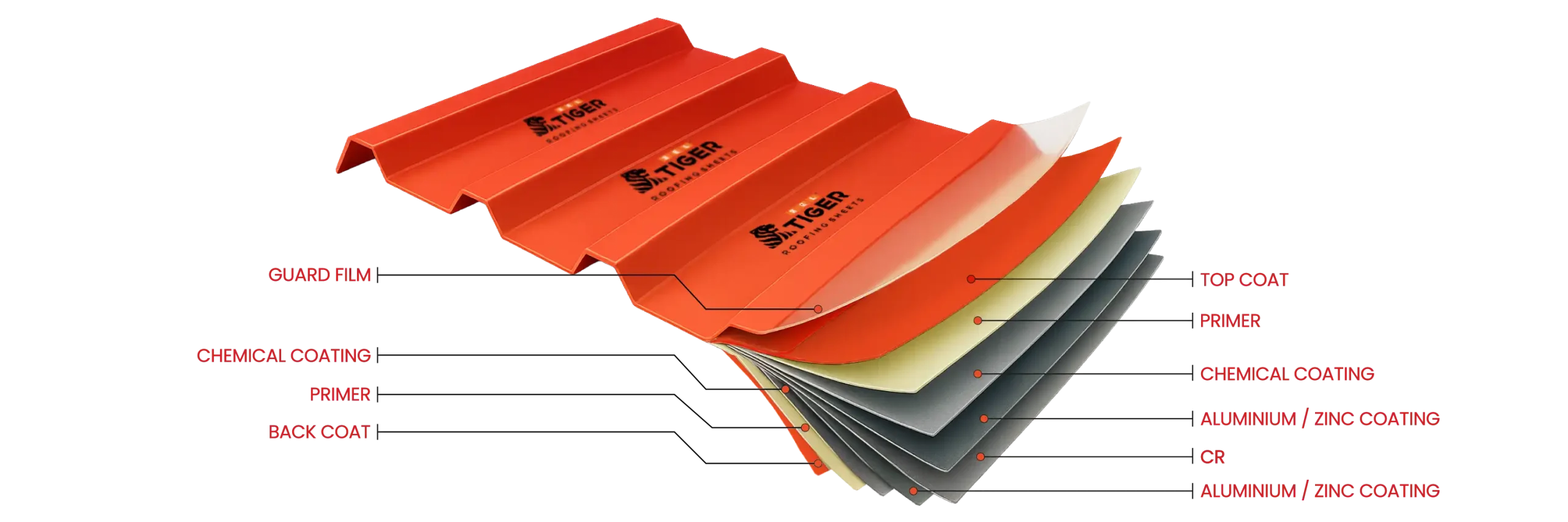 10 Layers of Protection in Colour Corrugated Roofing Sheet